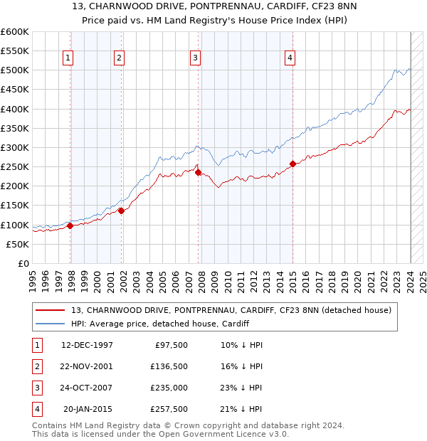 13, CHARNWOOD DRIVE, PONTPRENNAU, CARDIFF, CF23 8NN: Price paid vs HM Land Registry's House Price Index