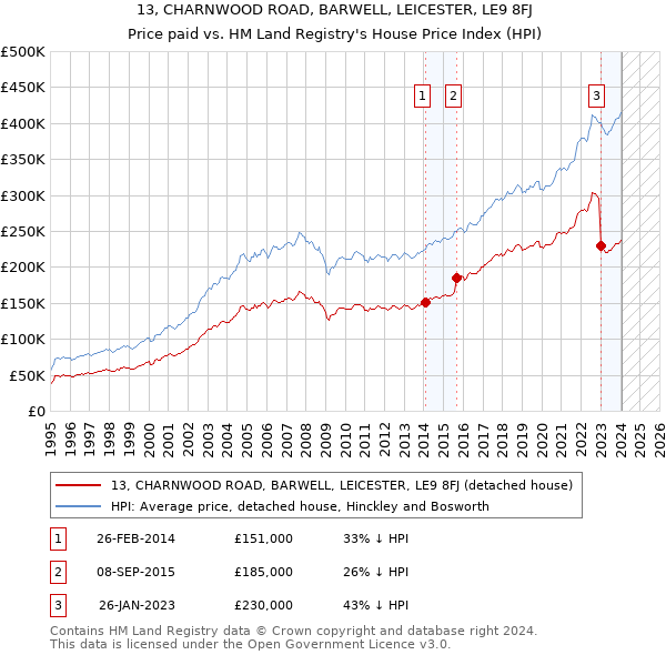 13, CHARNWOOD ROAD, BARWELL, LEICESTER, LE9 8FJ: Price paid vs HM Land Registry's House Price Index