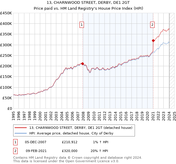 13, CHARNWOOD STREET, DERBY, DE1 2GT: Price paid vs HM Land Registry's House Price Index