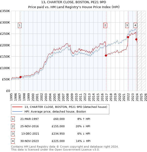 13, CHARTER CLOSE, BOSTON, PE21 9PD: Price paid vs HM Land Registry's House Price Index