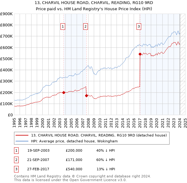 13, CHARVIL HOUSE ROAD, CHARVIL, READING, RG10 9RD: Price paid vs HM Land Registry's House Price Index