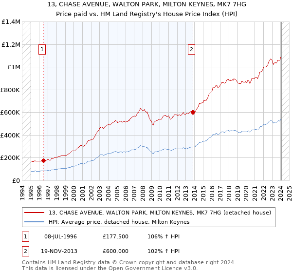 13, CHASE AVENUE, WALTON PARK, MILTON KEYNES, MK7 7HG: Price paid vs HM Land Registry's House Price Index