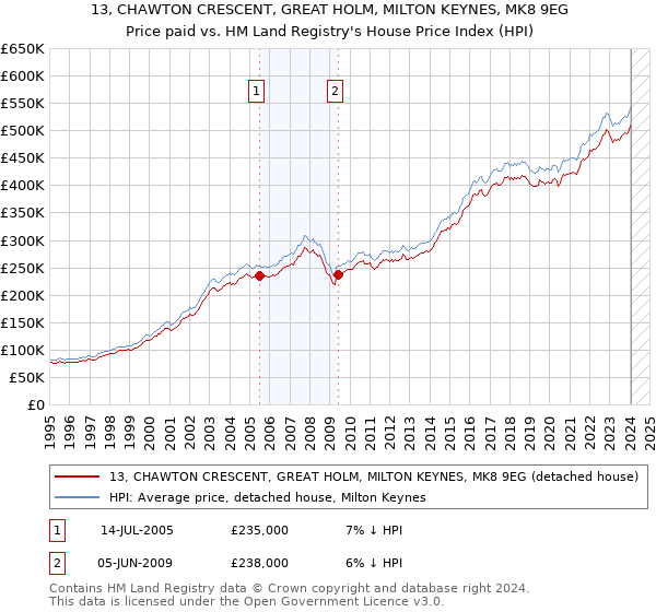 13, CHAWTON CRESCENT, GREAT HOLM, MILTON KEYNES, MK8 9EG: Price paid vs HM Land Registry's House Price Index