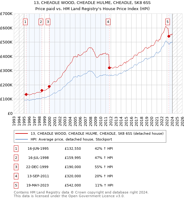 13, CHEADLE WOOD, CHEADLE HULME, CHEADLE, SK8 6SS: Price paid vs HM Land Registry's House Price Index