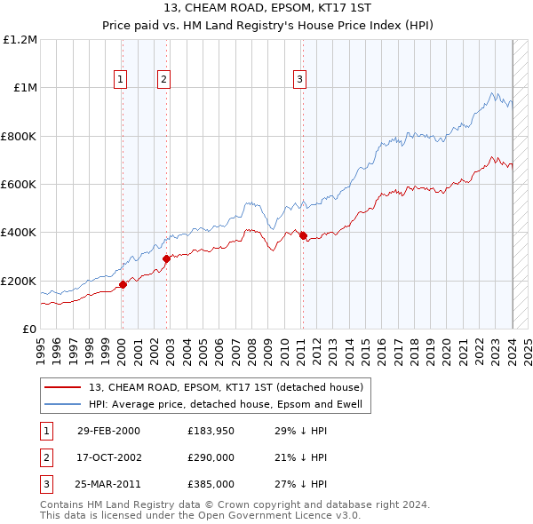 13, CHEAM ROAD, EPSOM, KT17 1ST: Price paid vs HM Land Registry's House Price Index