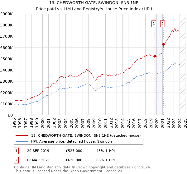 13, CHEDWORTH GATE, SWINDON, SN3 1NE: Price paid vs HM Land Registry's House Price Index