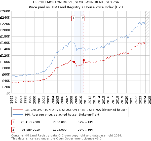 13, CHELMORTON DRIVE, STOKE-ON-TRENT, ST3 7SA: Price paid vs HM Land Registry's House Price Index