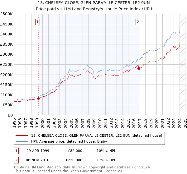 13, CHELSEA CLOSE, GLEN PARVA, LEICESTER, LE2 9UN: Price paid vs HM Land Registry's House Price Index