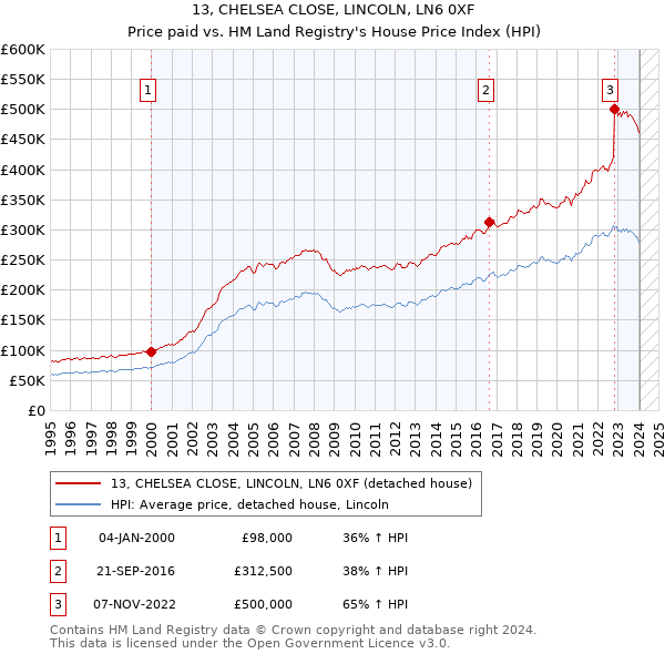 13, CHELSEA CLOSE, LINCOLN, LN6 0XF: Price paid vs HM Land Registry's House Price Index