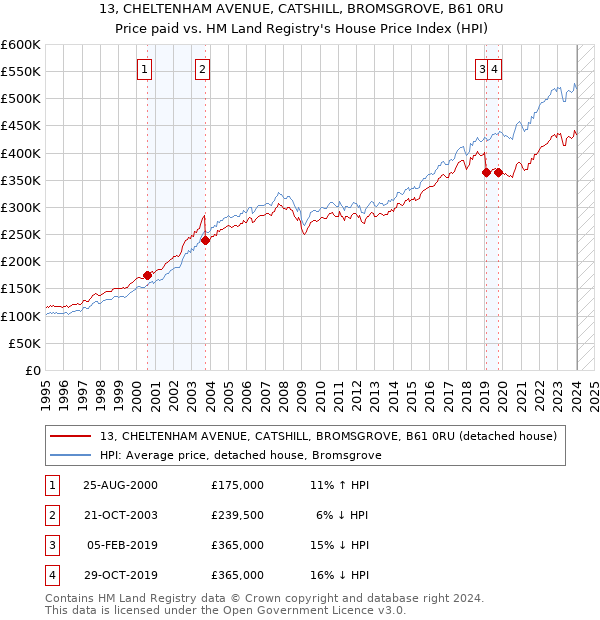 13, CHELTENHAM AVENUE, CATSHILL, BROMSGROVE, B61 0RU: Price paid vs HM Land Registry's House Price Index