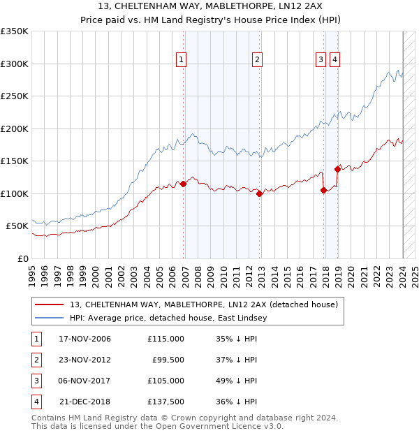 13, CHELTENHAM WAY, MABLETHORPE, LN12 2AX: Price paid vs HM Land Registry's House Price Index