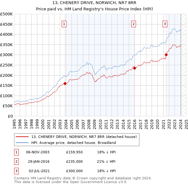 13, CHENERY DRIVE, NORWICH, NR7 8RR: Price paid vs HM Land Registry's House Price Index
