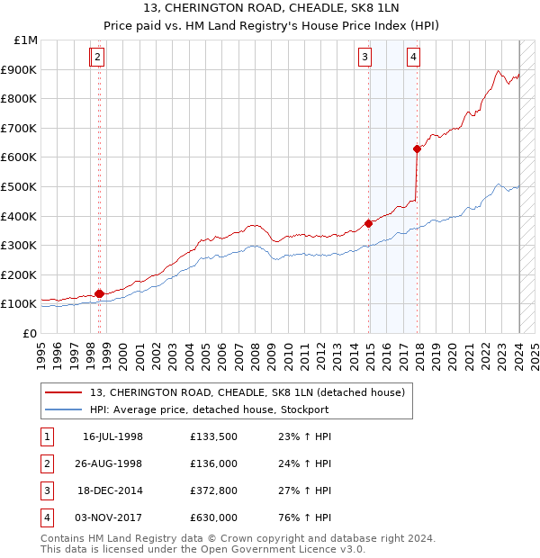 13, CHERINGTON ROAD, CHEADLE, SK8 1LN: Price paid vs HM Land Registry's House Price Index