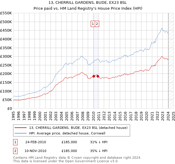 13, CHERRILL GARDENS, BUDE, EX23 8SL: Price paid vs HM Land Registry's House Price Index
