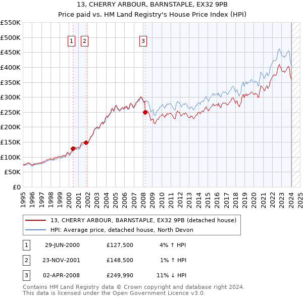 13, CHERRY ARBOUR, BARNSTAPLE, EX32 9PB: Price paid vs HM Land Registry's House Price Index