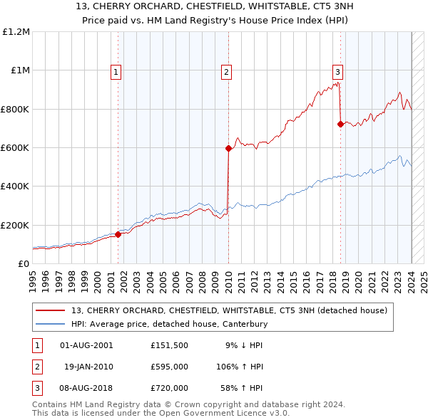 13, CHERRY ORCHARD, CHESTFIELD, WHITSTABLE, CT5 3NH: Price paid vs HM Land Registry's House Price Index