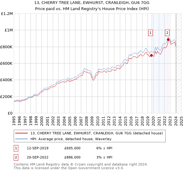 13, CHERRY TREE LANE, EWHURST, CRANLEIGH, GU6 7GG: Price paid vs HM Land Registry's House Price Index