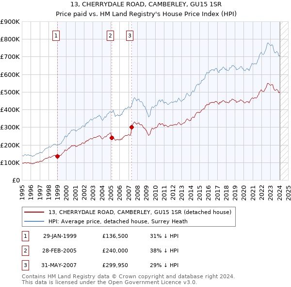 13, CHERRYDALE ROAD, CAMBERLEY, GU15 1SR: Price paid vs HM Land Registry's House Price Index