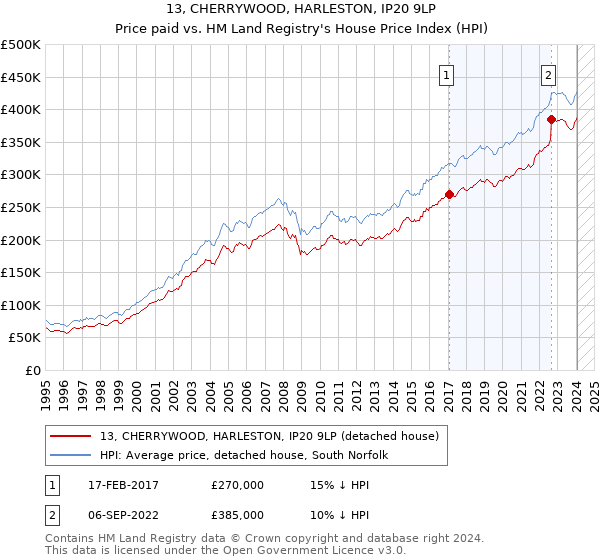 13, CHERRYWOOD, HARLESTON, IP20 9LP: Price paid vs HM Land Registry's House Price Index
