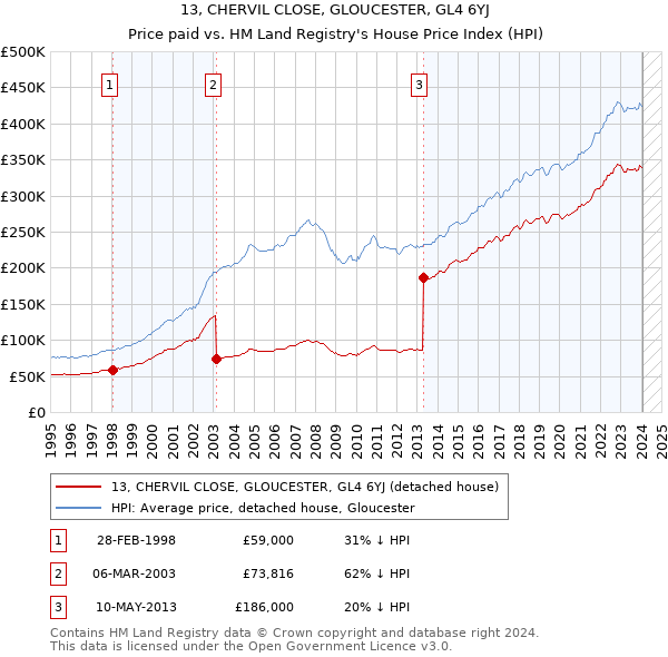 13, CHERVIL CLOSE, GLOUCESTER, GL4 6YJ: Price paid vs HM Land Registry's House Price Index