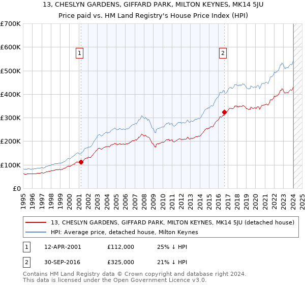 13, CHESLYN GARDENS, GIFFARD PARK, MILTON KEYNES, MK14 5JU: Price paid vs HM Land Registry's House Price Index