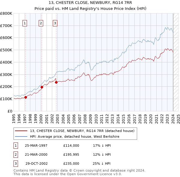 13, CHESTER CLOSE, NEWBURY, RG14 7RR: Price paid vs HM Land Registry's House Price Index