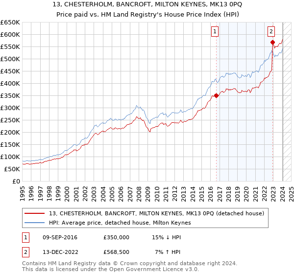 13, CHESTERHOLM, BANCROFT, MILTON KEYNES, MK13 0PQ: Price paid vs HM Land Registry's House Price Index
