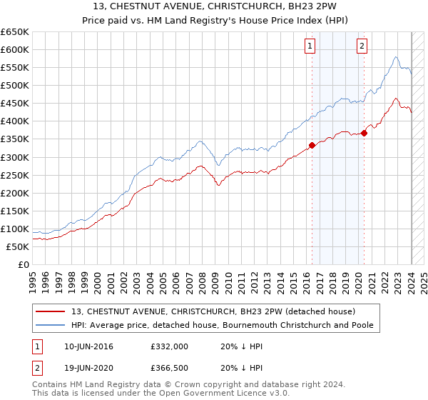13, CHESTNUT AVENUE, CHRISTCHURCH, BH23 2PW: Price paid vs HM Land Registry's House Price Index