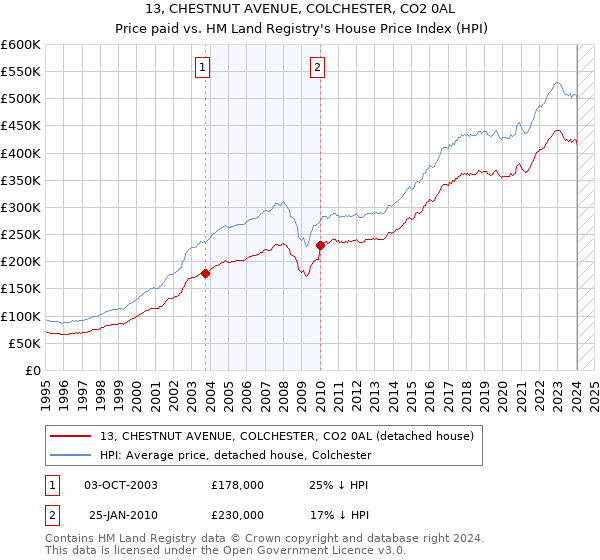 13, CHESTNUT AVENUE, COLCHESTER, CO2 0AL: Price paid vs HM Land Registry's House Price Index