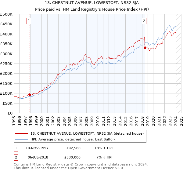 13, CHESTNUT AVENUE, LOWESTOFT, NR32 3JA: Price paid vs HM Land Registry's House Price Index