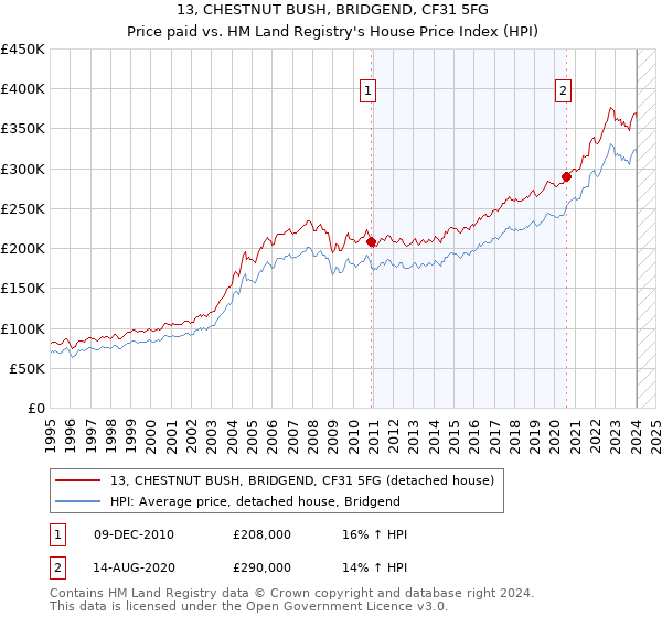 13, CHESTNUT BUSH, BRIDGEND, CF31 5FG: Price paid vs HM Land Registry's House Price Index