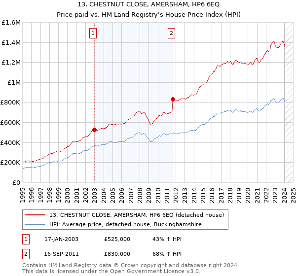 13, CHESTNUT CLOSE, AMERSHAM, HP6 6EQ: Price paid vs HM Land Registry's House Price Index
