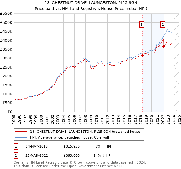 13, CHESTNUT DRIVE, LAUNCESTON, PL15 9GN: Price paid vs HM Land Registry's House Price Index