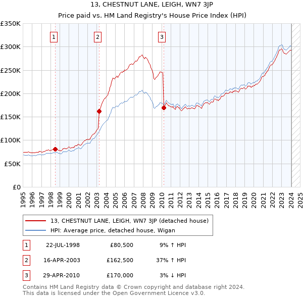 13, CHESTNUT LANE, LEIGH, WN7 3JP: Price paid vs HM Land Registry's House Price Index