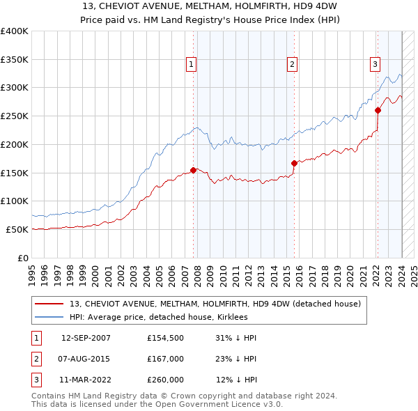 13, CHEVIOT AVENUE, MELTHAM, HOLMFIRTH, HD9 4DW: Price paid vs HM Land Registry's House Price Index