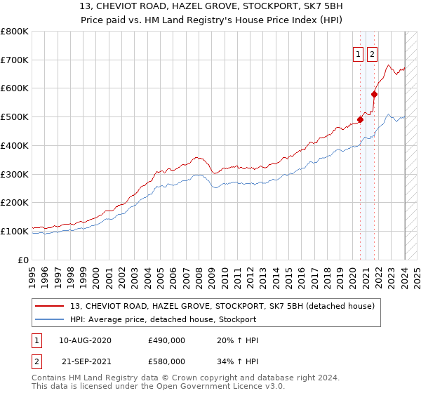 13, CHEVIOT ROAD, HAZEL GROVE, STOCKPORT, SK7 5BH: Price paid vs HM Land Registry's House Price Index