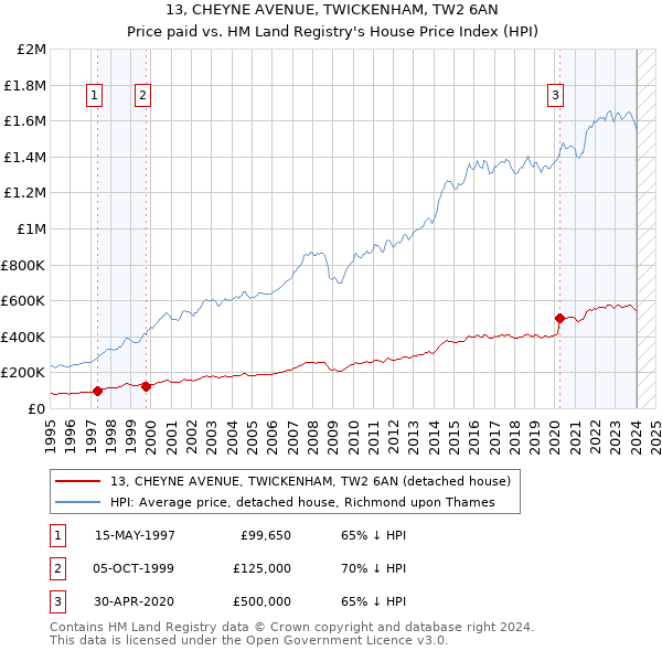 13, CHEYNE AVENUE, TWICKENHAM, TW2 6AN: Price paid vs HM Land Registry's House Price Index