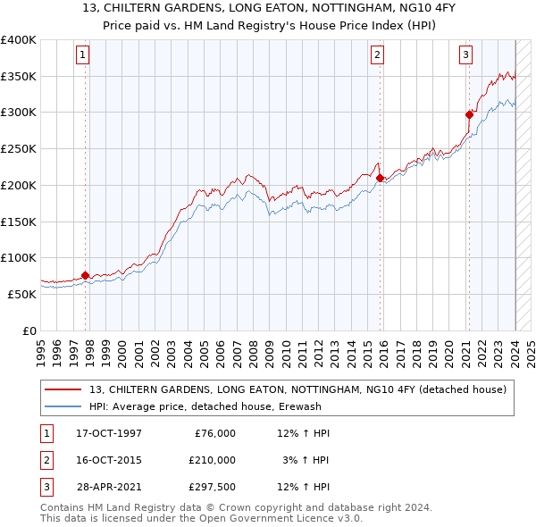 13, CHILTERN GARDENS, LONG EATON, NOTTINGHAM, NG10 4FY: Price paid vs HM Land Registry's House Price Index