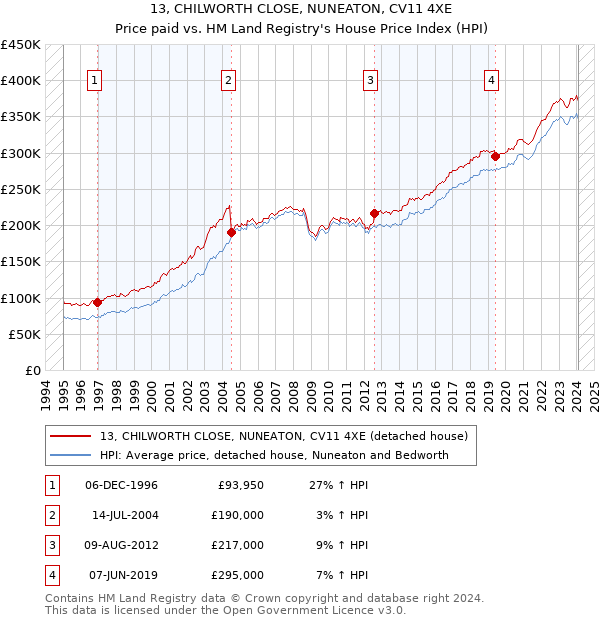 13, CHILWORTH CLOSE, NUNEATON, CV11 4XE: Price paid vs HM Land Registry's House Price Index