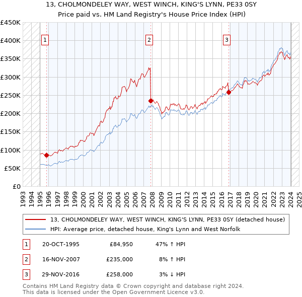 13, CHOLMONDELEY WAY, WEST WINCH, KING'S LYNN, PE33 0SY: Price paid vs HM Land Registry's House Price Index