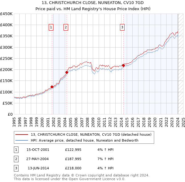 13, CHRISTCHURCH CLOSE, NUNEATON, CV10 7GD: Price paid vs HM Land Registry's House Price Index