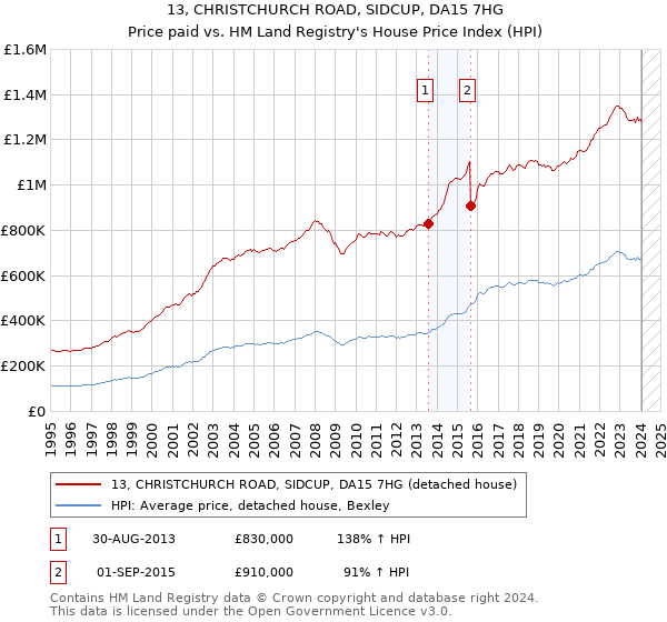13, CHRISTCHURCH ROAD, SIDCUP, DA15 7HG: Price paid vs HM Land Registry's House Price Index