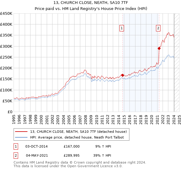 13, CHURCH CLOSE, NEATH, SA10 7TF: Price paid vs HM Land Registry's House Price Index