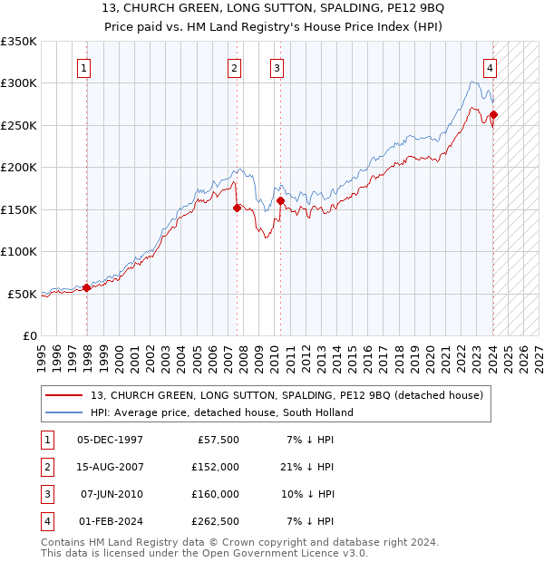 13, CHURCH GREEN, LONG SUTTON, SPALDING, PE12 9BQ: Price paid vs HM Land Registry's House Price Index