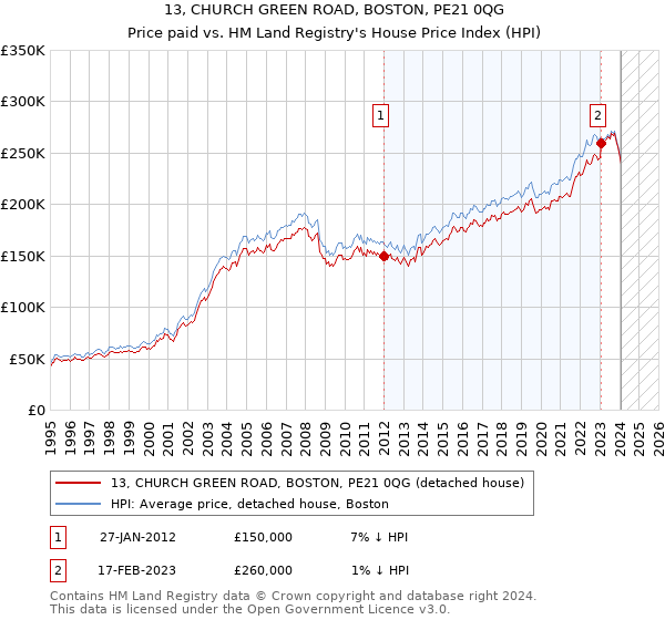 13, CHURCH GREEN ROAD, BOSTON, PE21 0QG: Price paid vs HM Land Registry's House Price Index