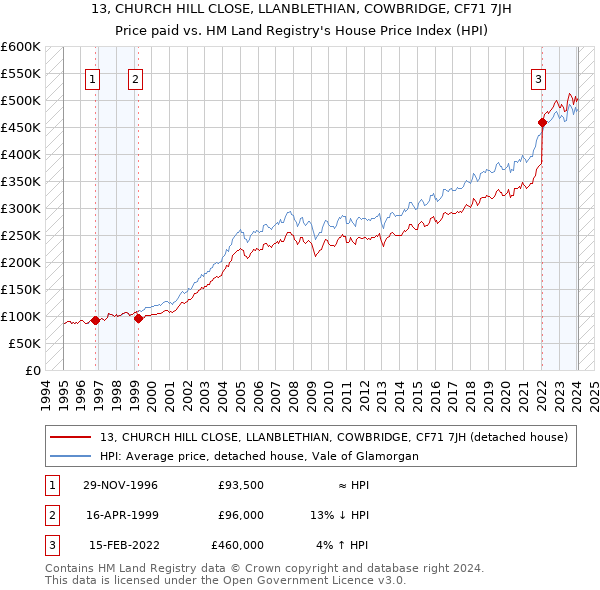 13, CHURCH HILL CLOSE, LLANBLETHIAN, COWBRIDGE, CF71 7JH: Price paid vs HM Land Registry's House Price Index