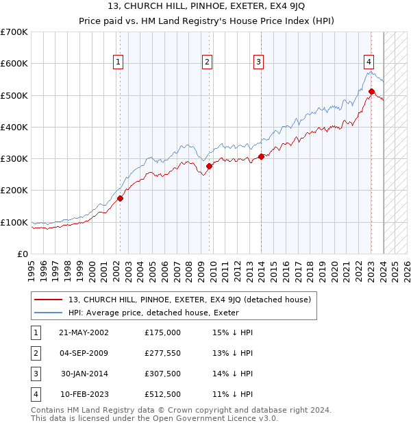 13, CHURCH HILL, PINHOE, EXETER, EX4 9JQ: Price paid vs HM Land Registry's House Price Index