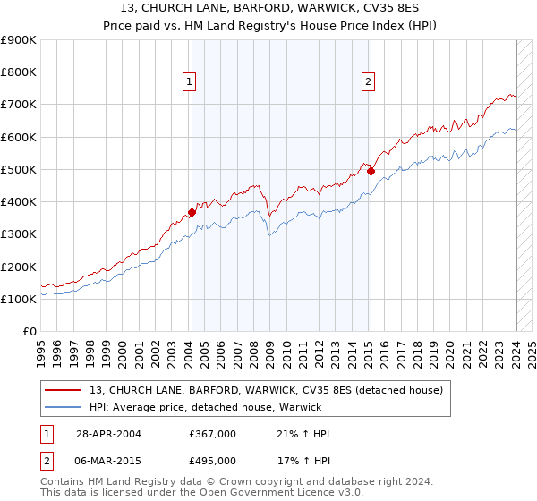 13, CHURCH LANE, BARFORD, WARWICK, CV35 8ES: Price paid vs HM Land Registry's House Price Index