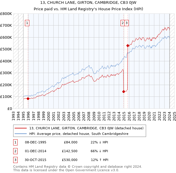 13, CHURCH LANE, GIRTON, CAMBRIDGE, CB3 0JW: Price paid vs HM Land Registry's House Price Index