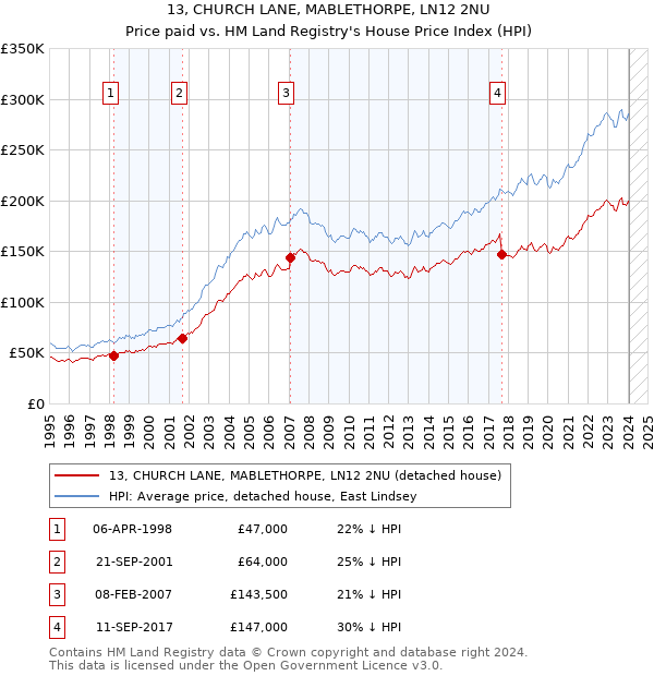 13, CHURCH LANE, MABLETHORPE, LN12 2NU: Price paid vs HM Land Registry's House Price Index